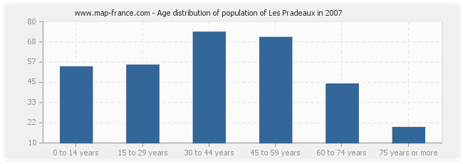 Age distribution of population of Les Pradeaux in 2007